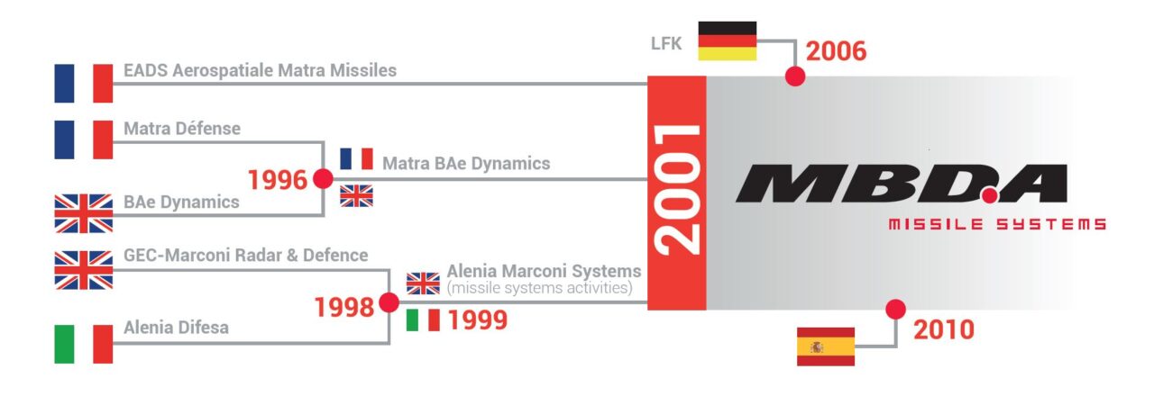 MBDA timeline