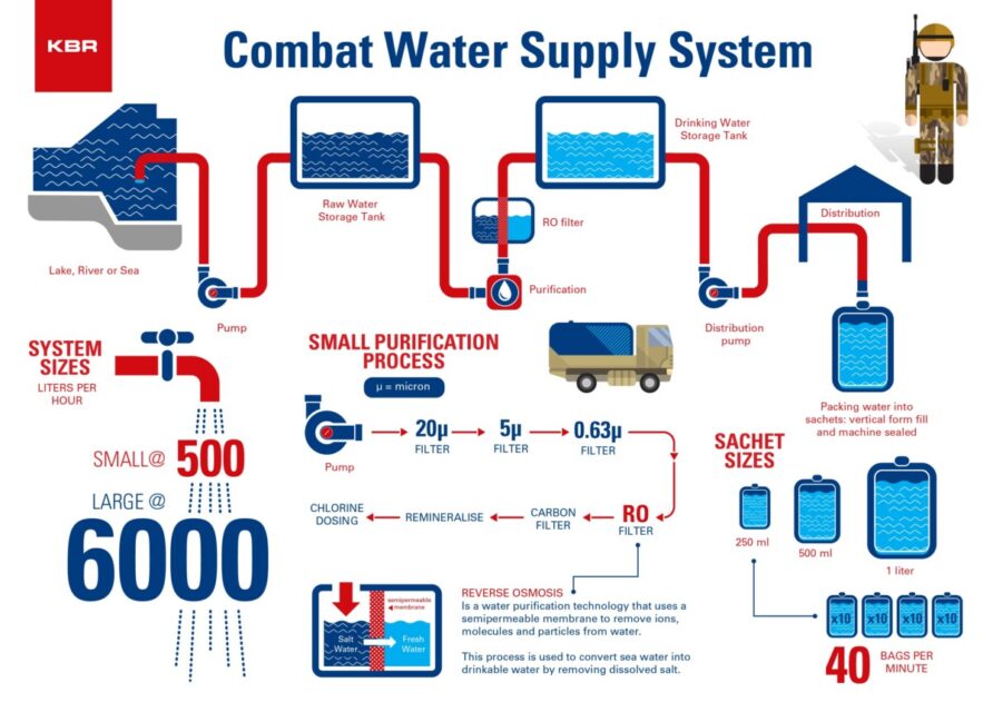 Combat Water Supply System 13
