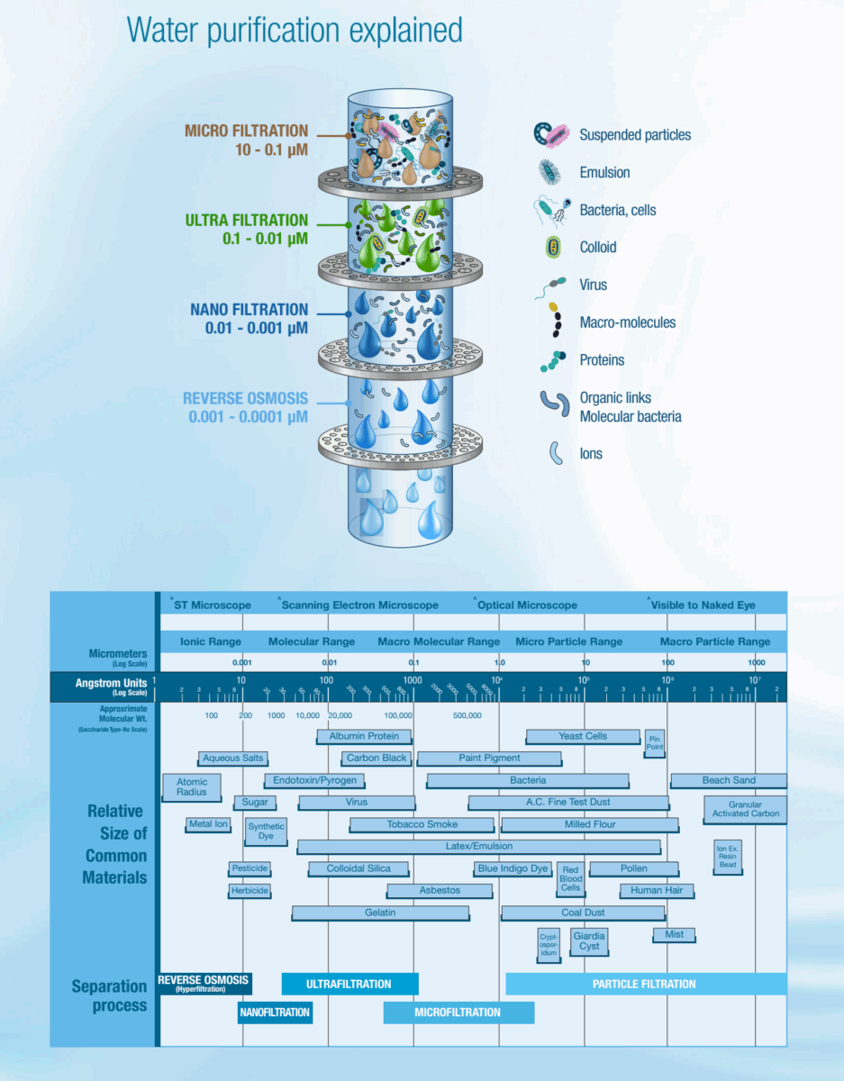 Water Supply Filtration Size