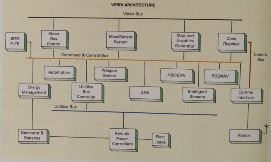 VERDI (Vehicle Electronics Research Defence Initiative) 3 VERDI Architecture