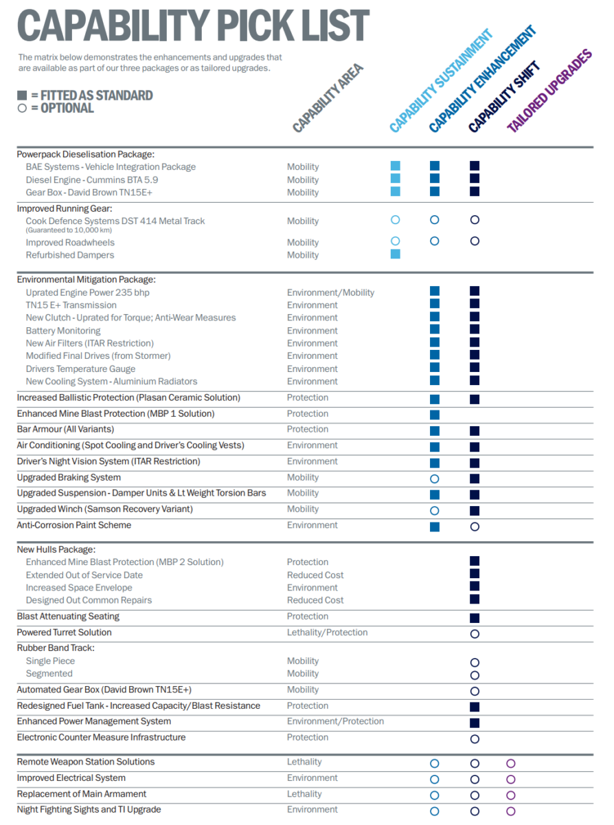 Combat Vehicle Reconnaissance Tracked CVR(T) - Variants 56 CVRT Upgrade