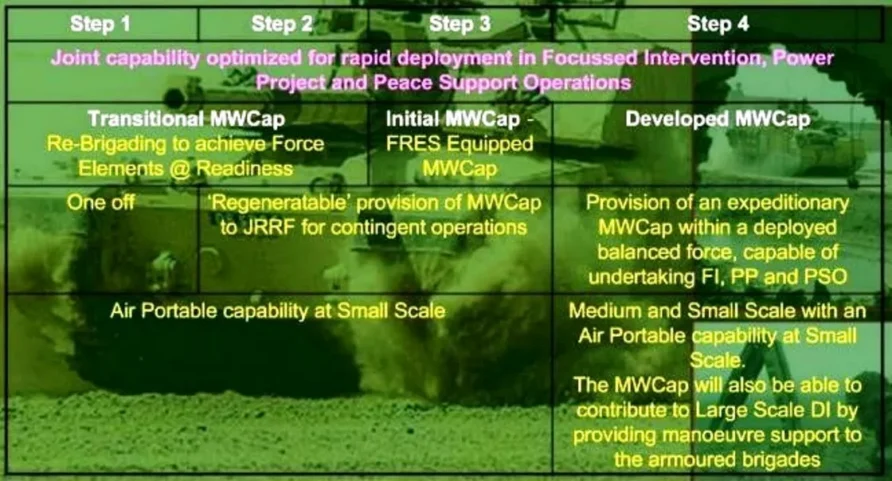 Future Rapid Effects System (FRES) 9 FRES Steps