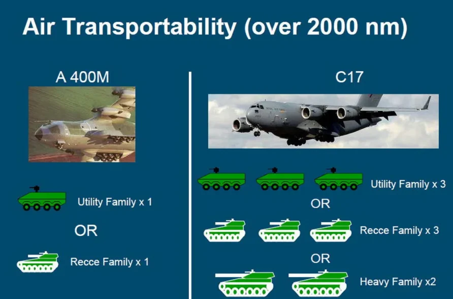 Future Protected Vehicle (FPV) 9 Future Protected Vehicle Air Transportability