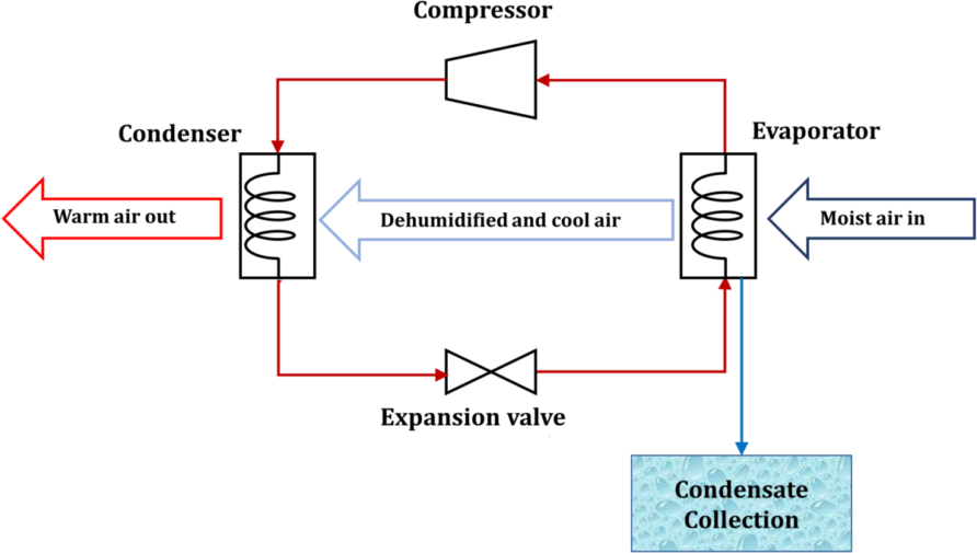 Atmospheric Water Generation 1 image